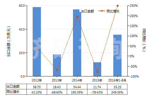 2012-2016年8月中國四環(huán)素(HS29413011)出口總額及增速統(tǒng)計